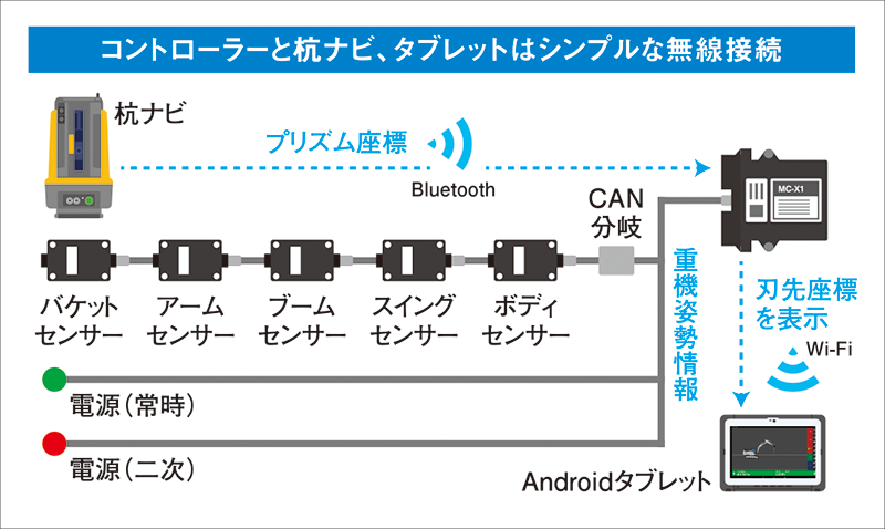 コントローラーと杭ナビ、タブレットはシンプルな無線接続